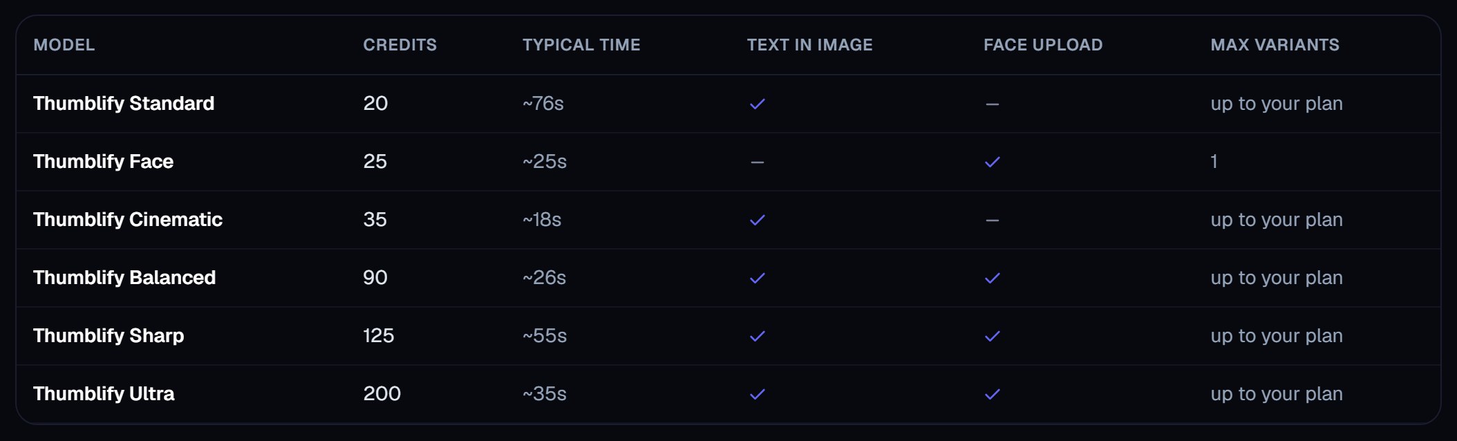 The model table on the Thumblify models page, listing six models with their credit cost, typical generation time, whether they render text in the image, whether they accept a face upload, and the variant ceiling